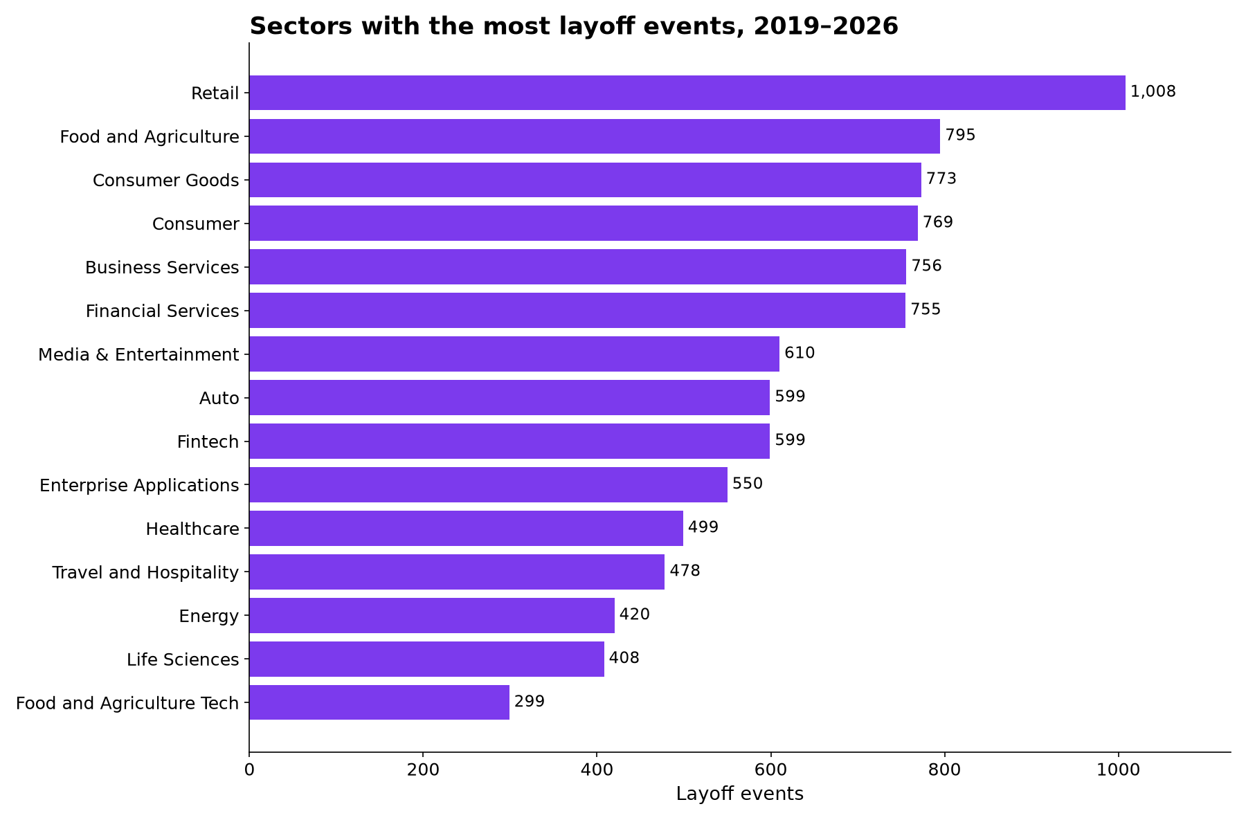 Sectors with the most layoff events