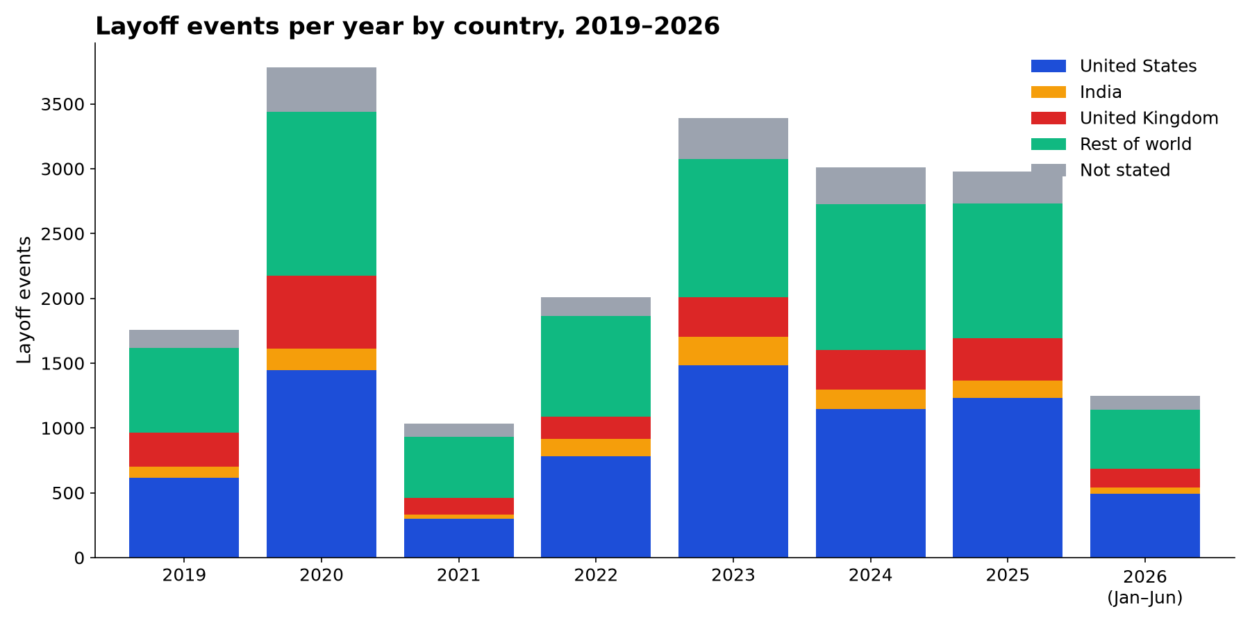 Layoff events per year by country