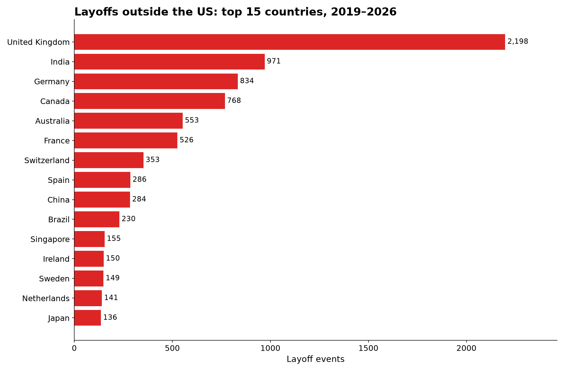 Top 15 countries for layoffs outside the US