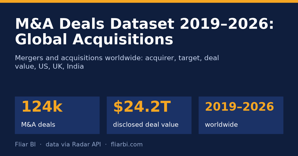 M&A Deals Dataset 2019–2026: Global Acquisitions — cover