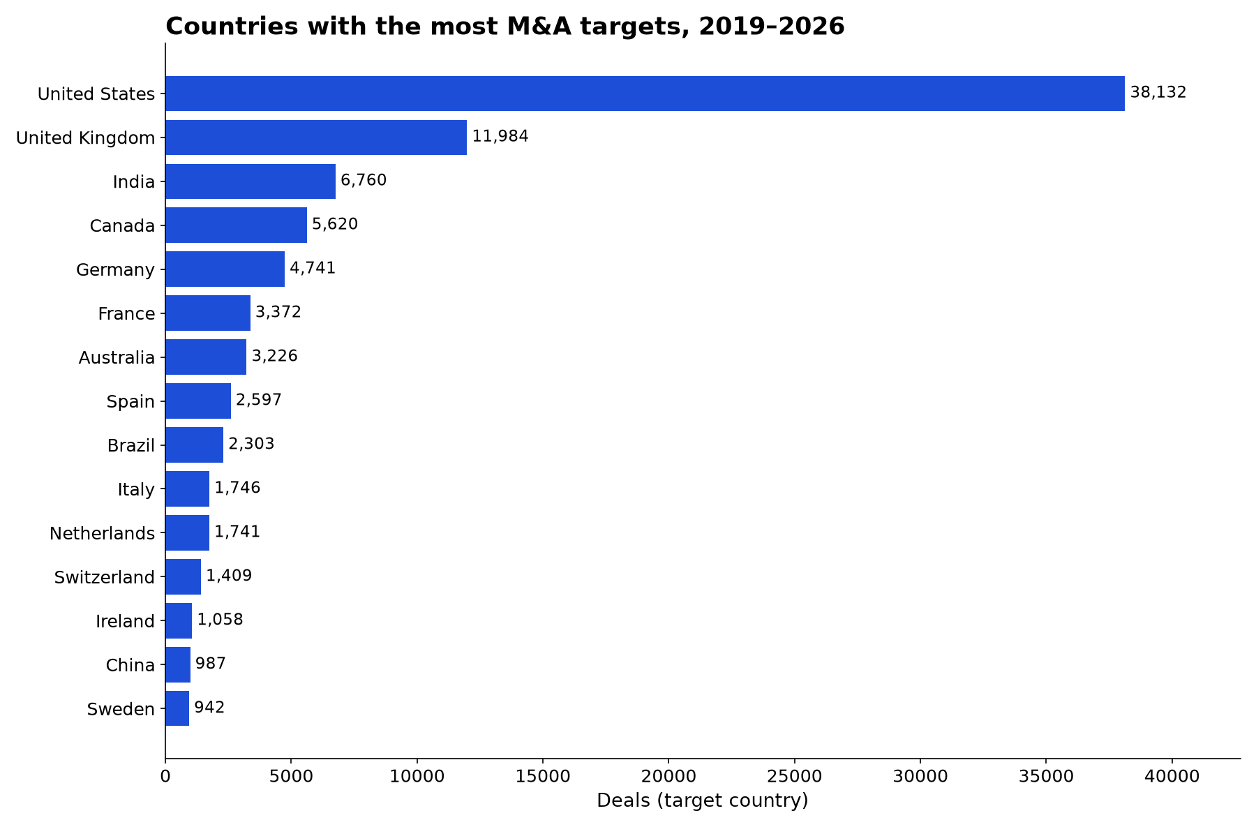 Countries with the most M&A targets