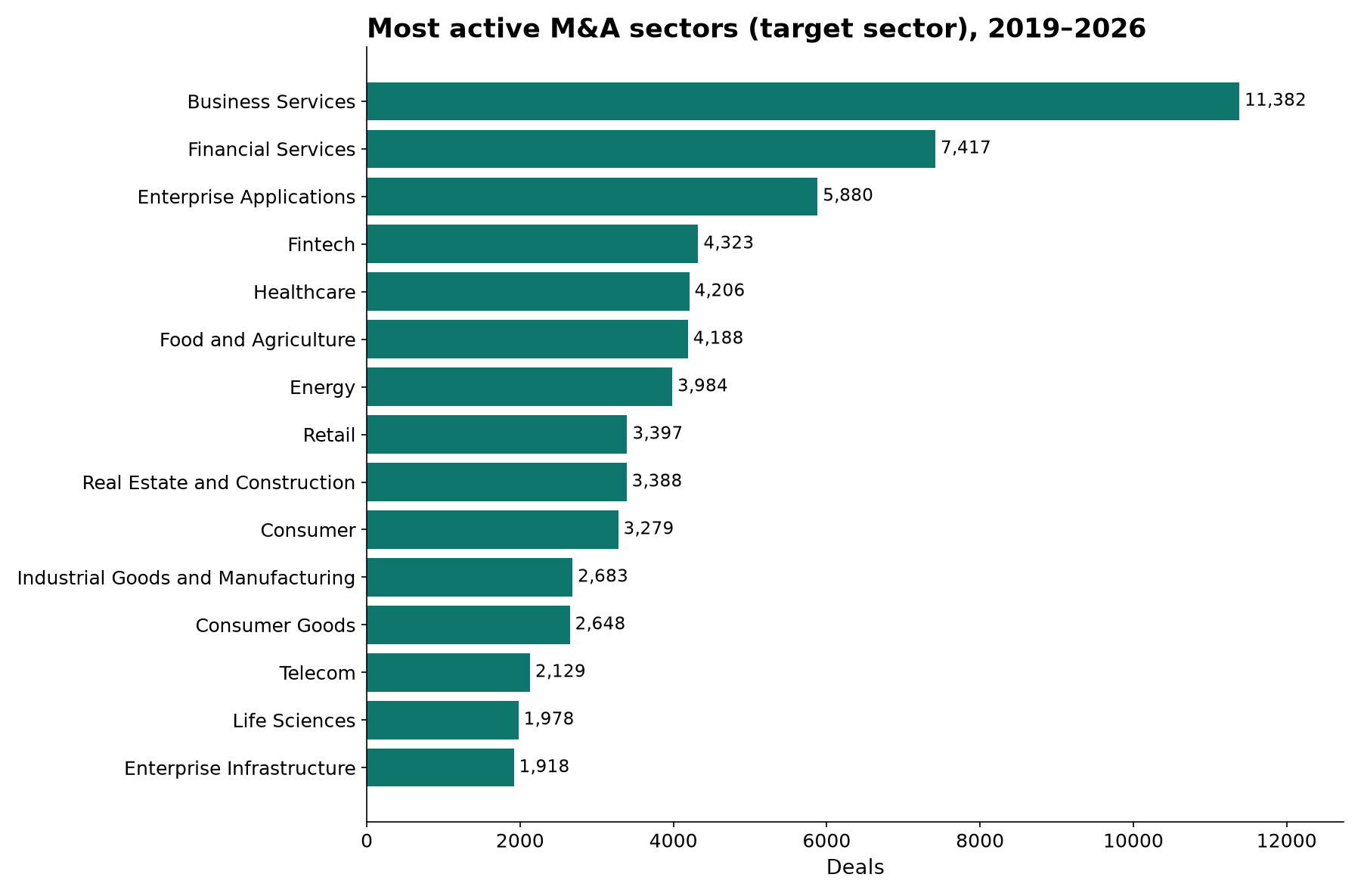 Most active M&A sectors