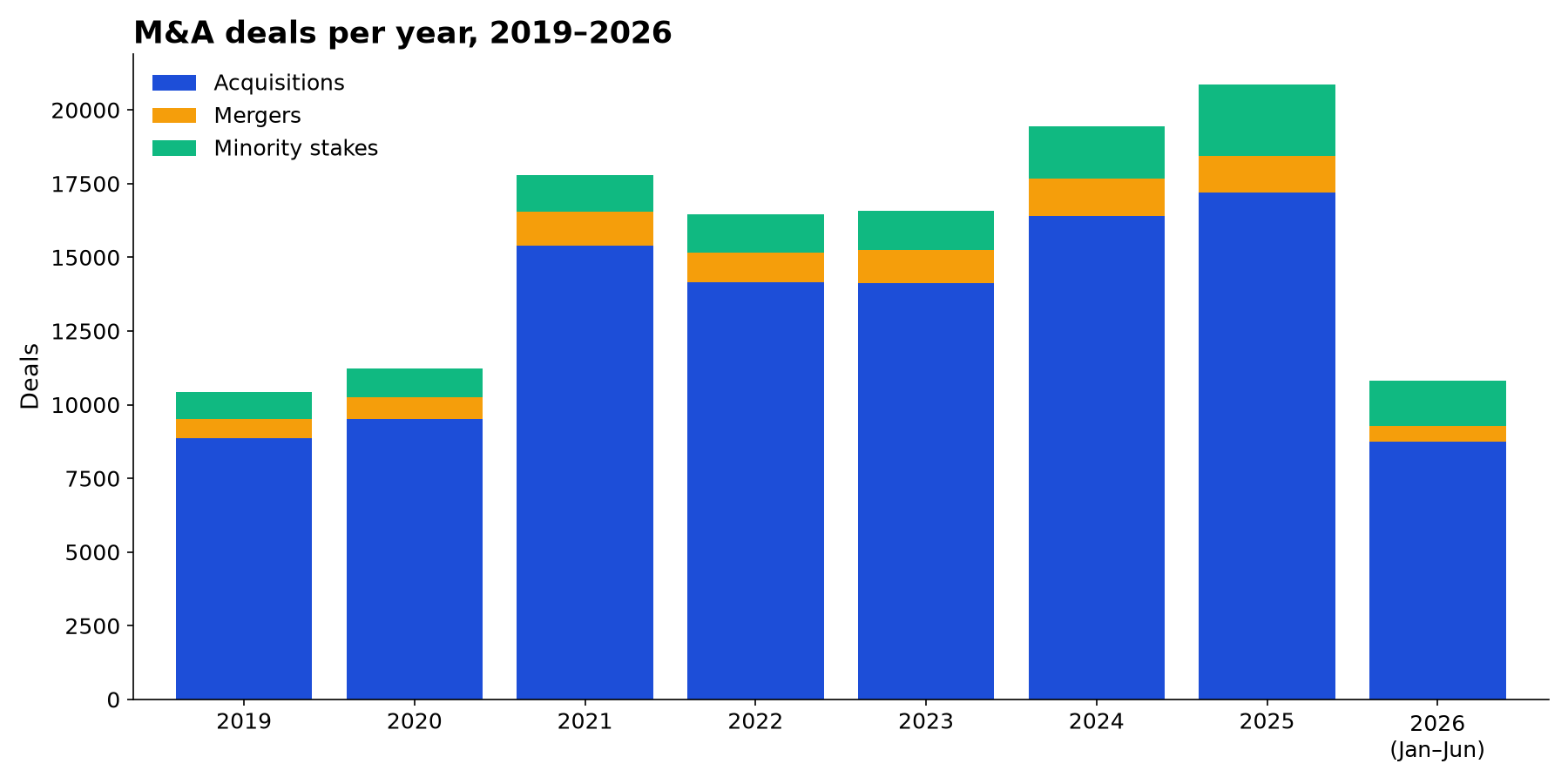 M&A deals per year by type