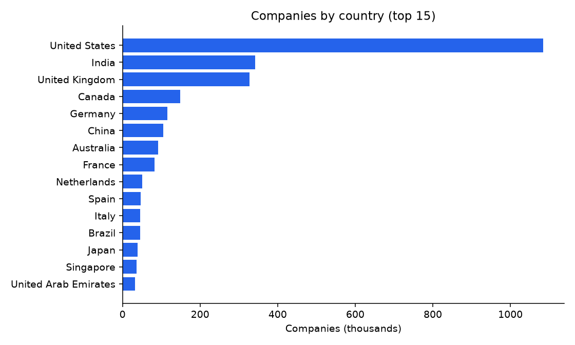 Companies by country
