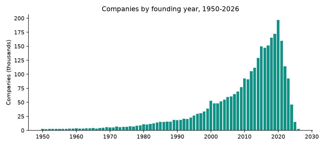 Companies by founding year