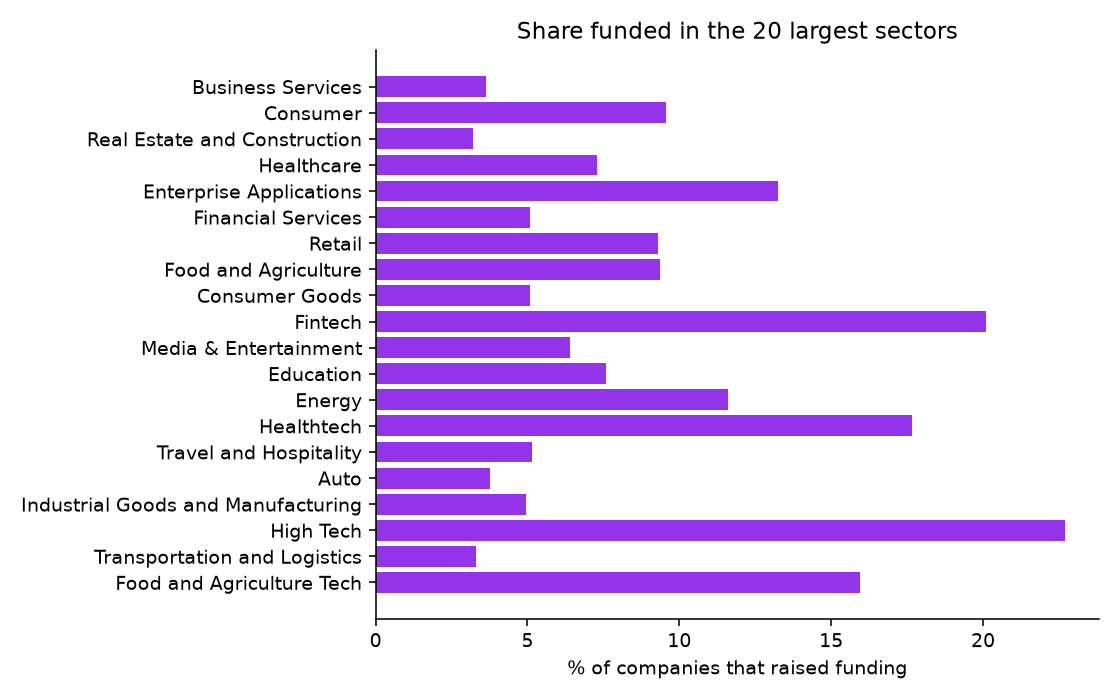 Share funded by sector