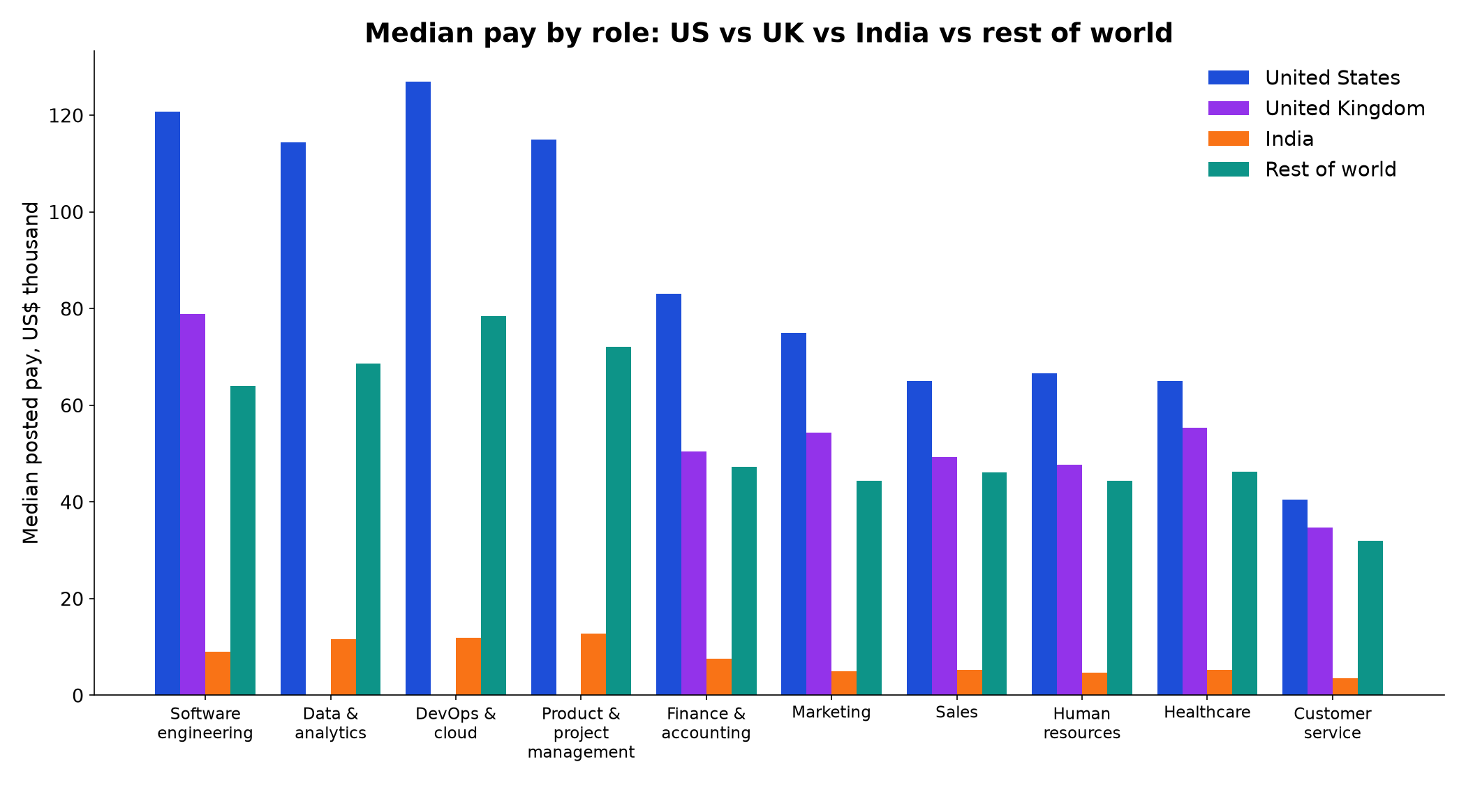 Median pay by role, US vs UK vs India vs rest of world