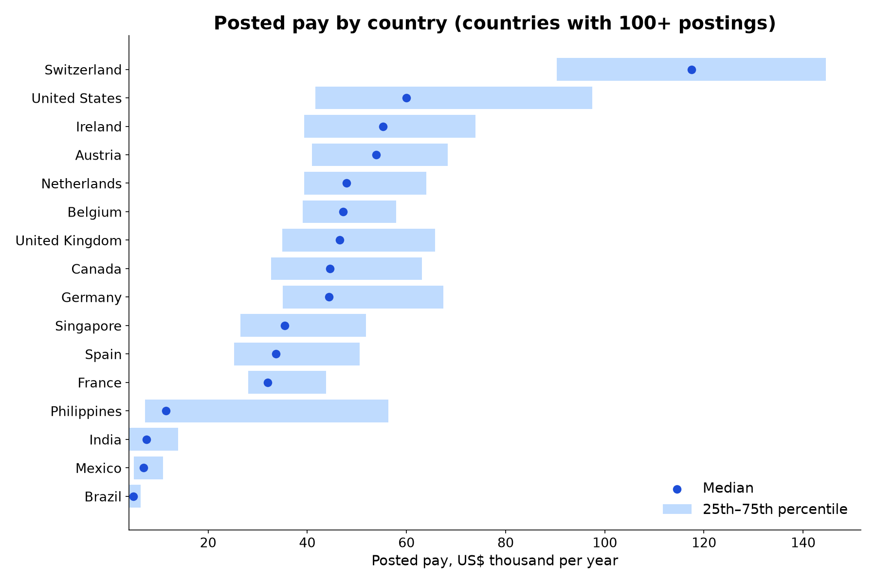 Posted pay by country