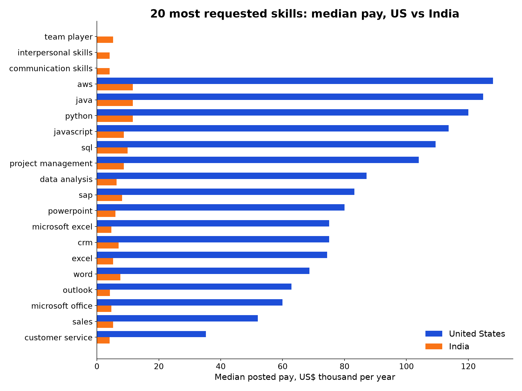 Most requested skills: median pay, US vs India