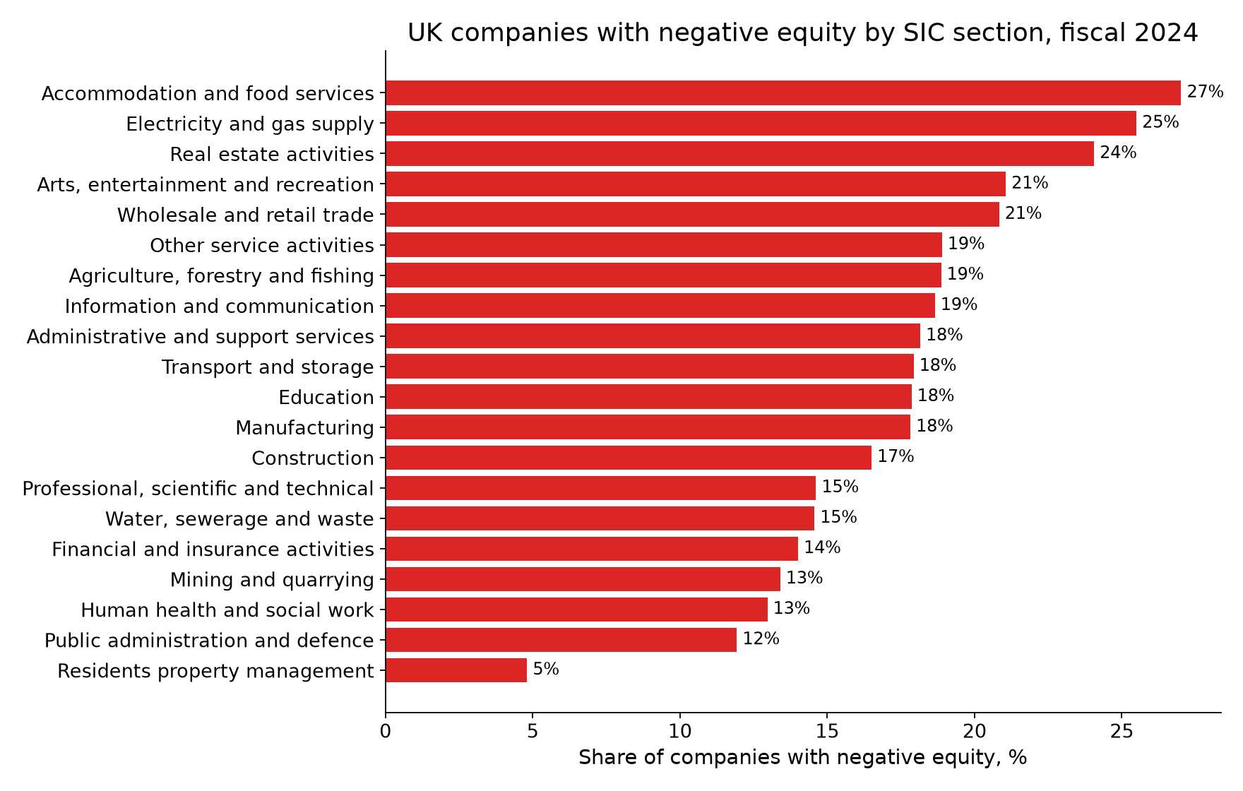 Share of UK companies with negative equity by SIC section, fiscal 2024