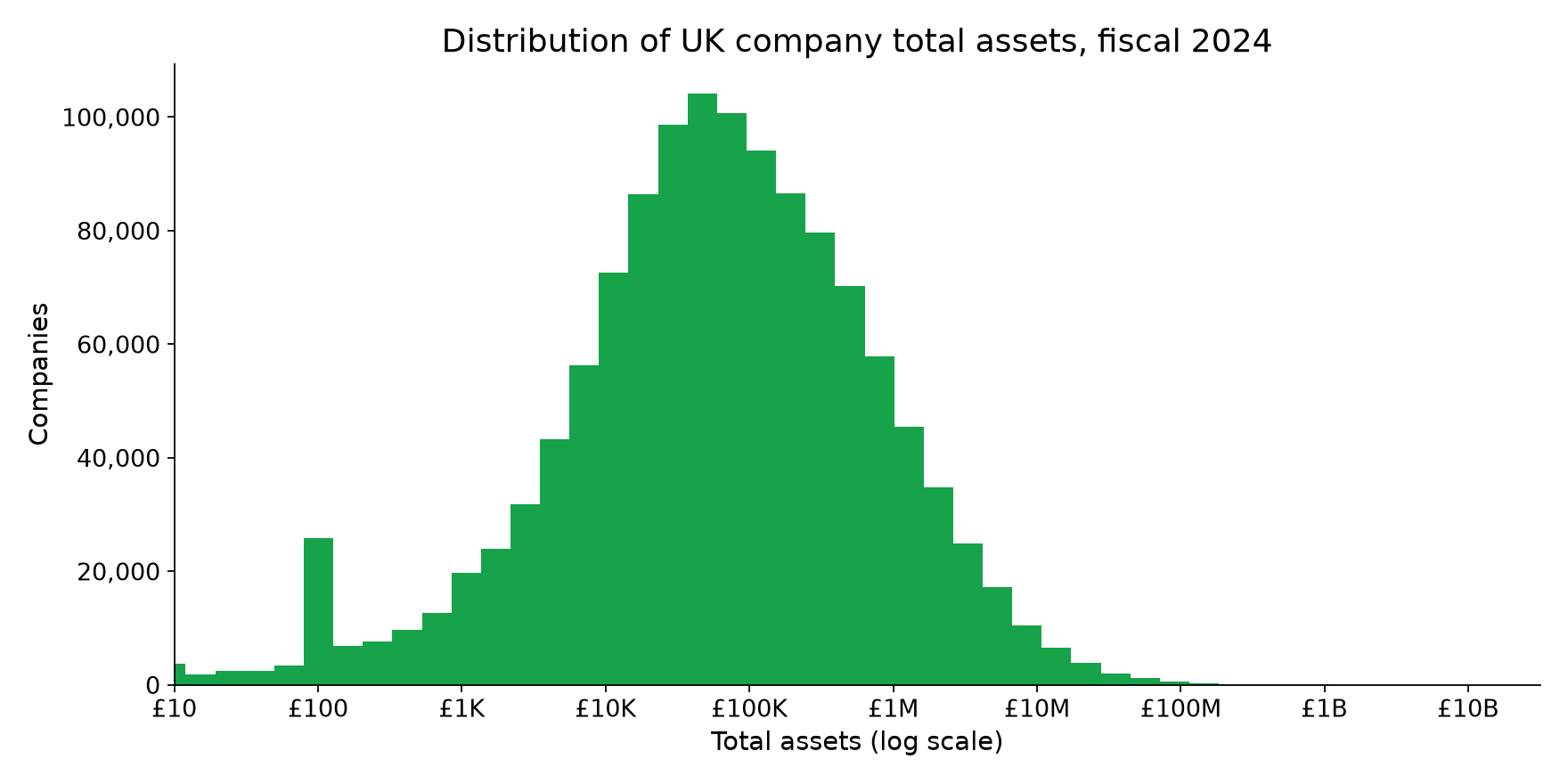 Distribution of UK company total assets, fiscal 2024