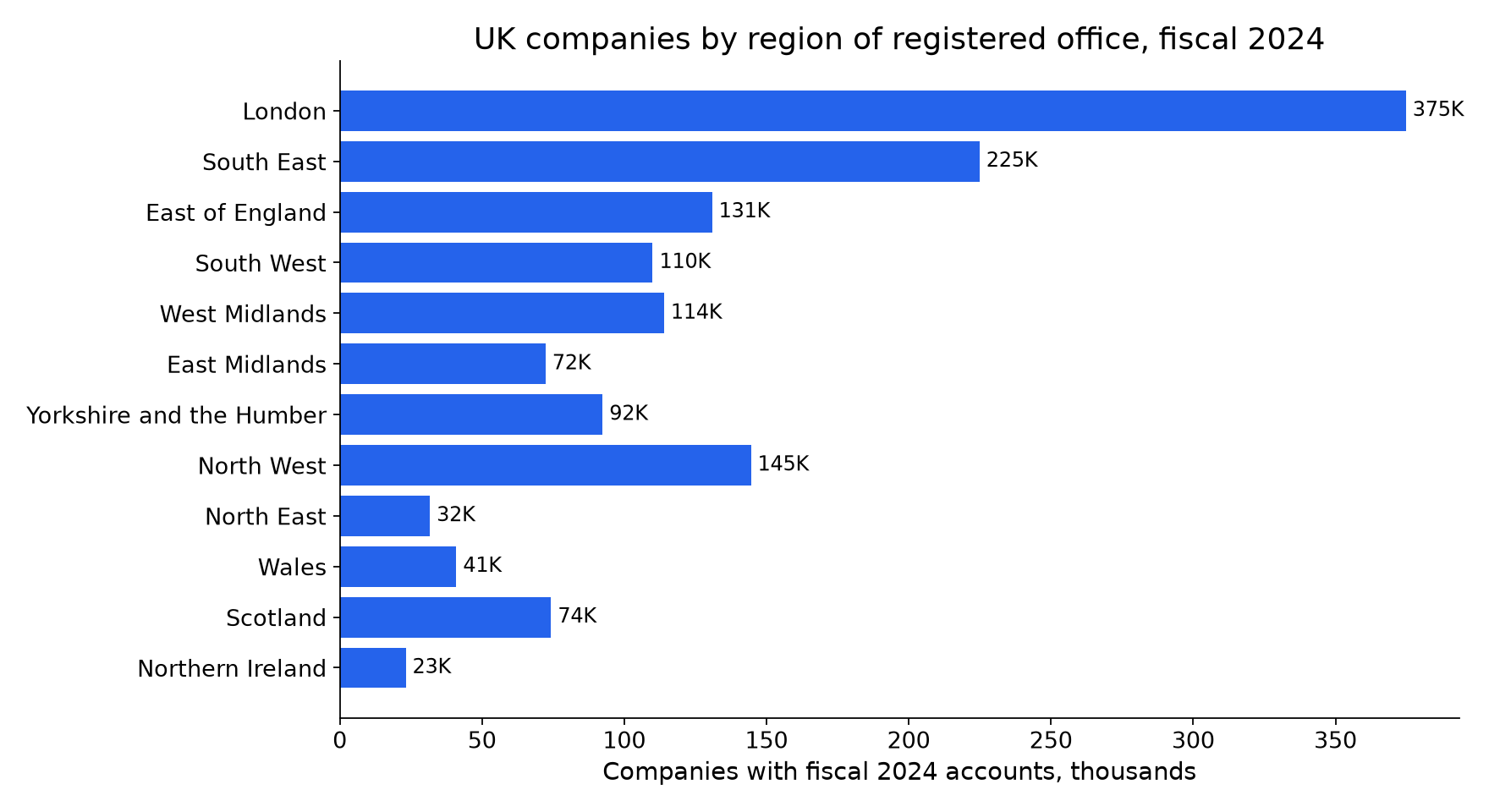 UK companies by region of registered office, fiscal 2024