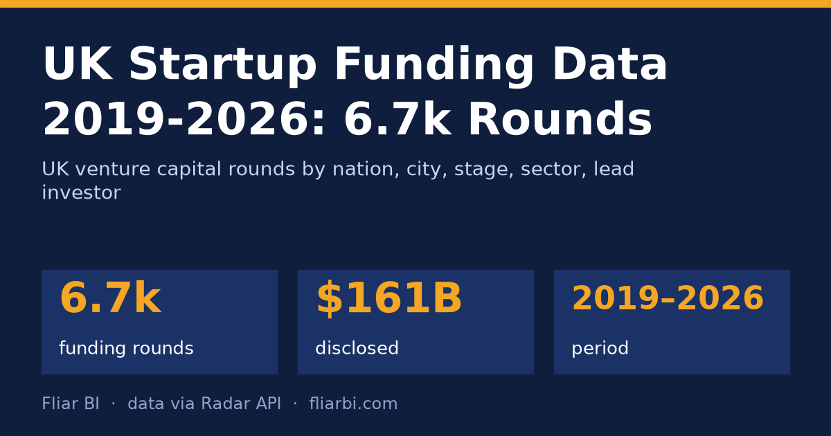 UK Startup Funding Data 2019-2026: 6.7k Rounds — cover