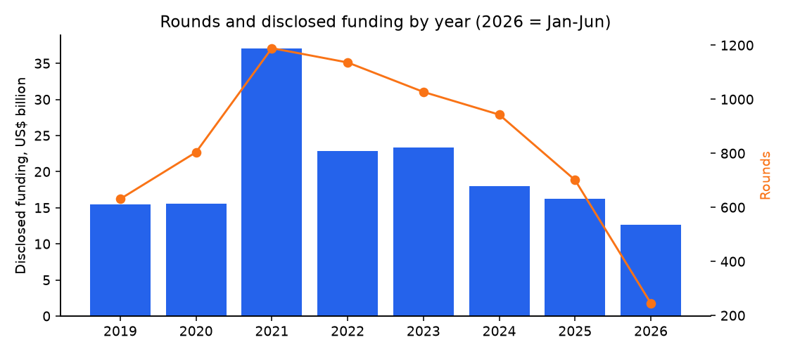 Rounds and funding by year