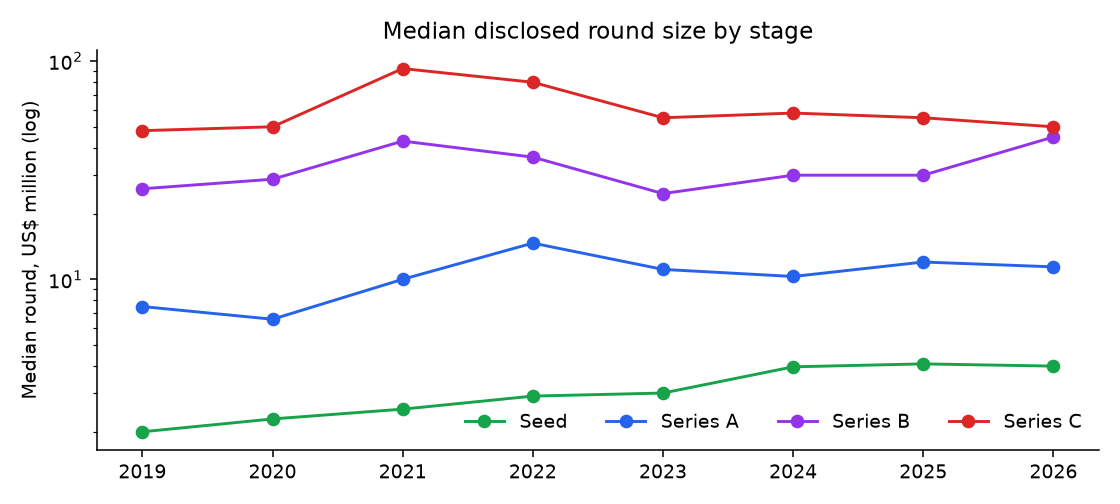 Median round size by stage