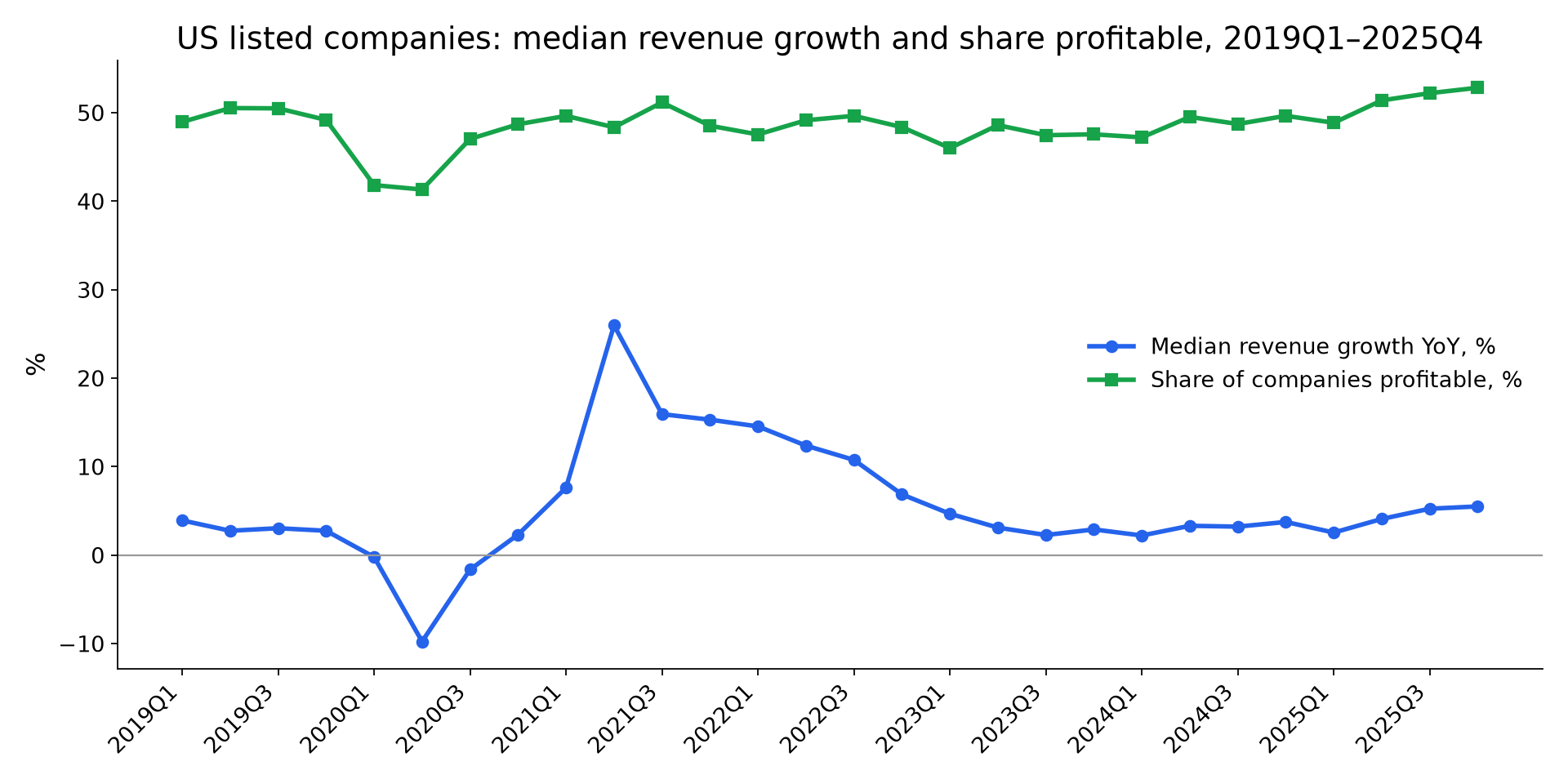 Median revenue growth and share of profitable US listed companies by quarter