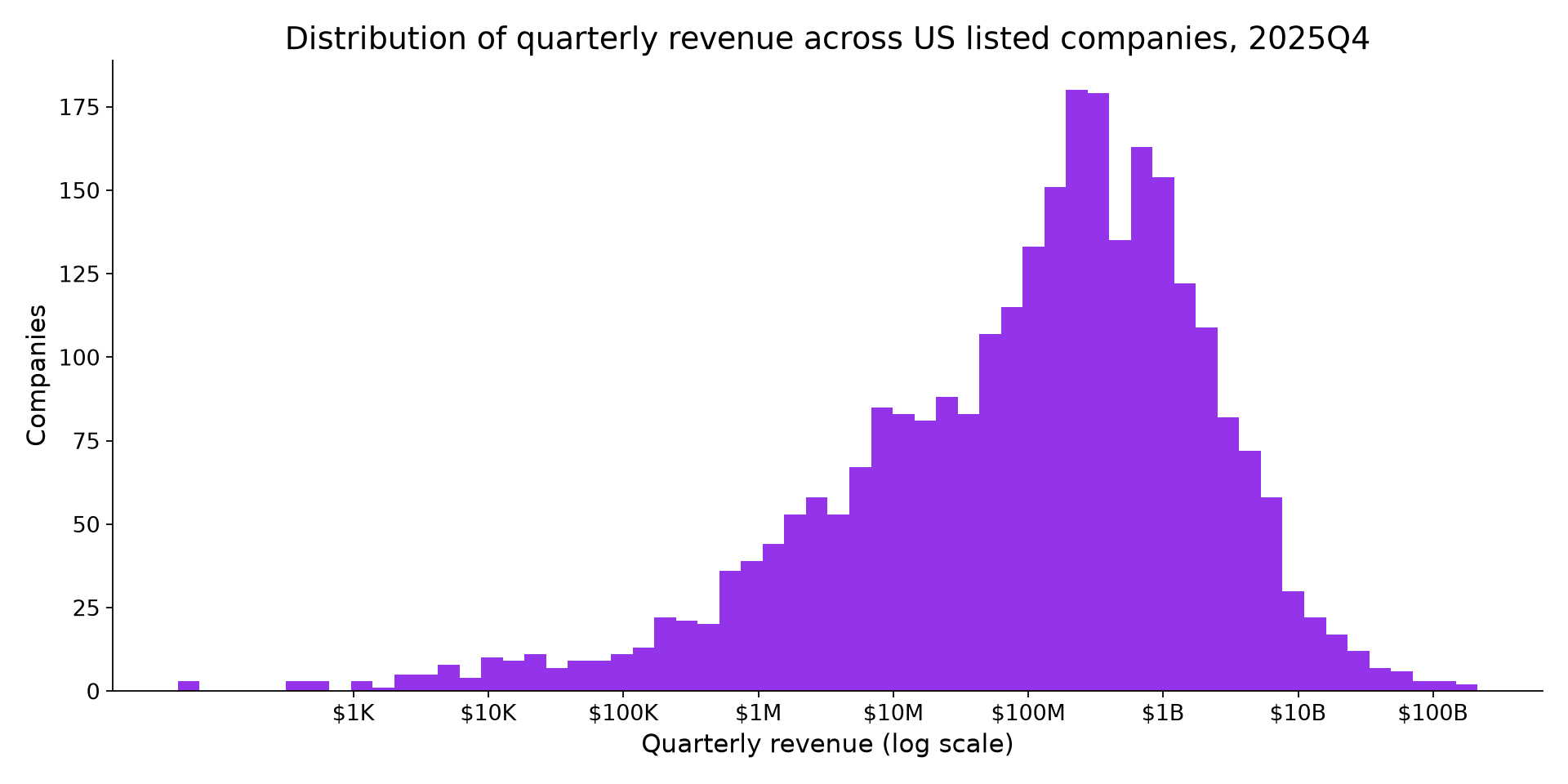 Distribution of quarterly revenue, 2025Q4