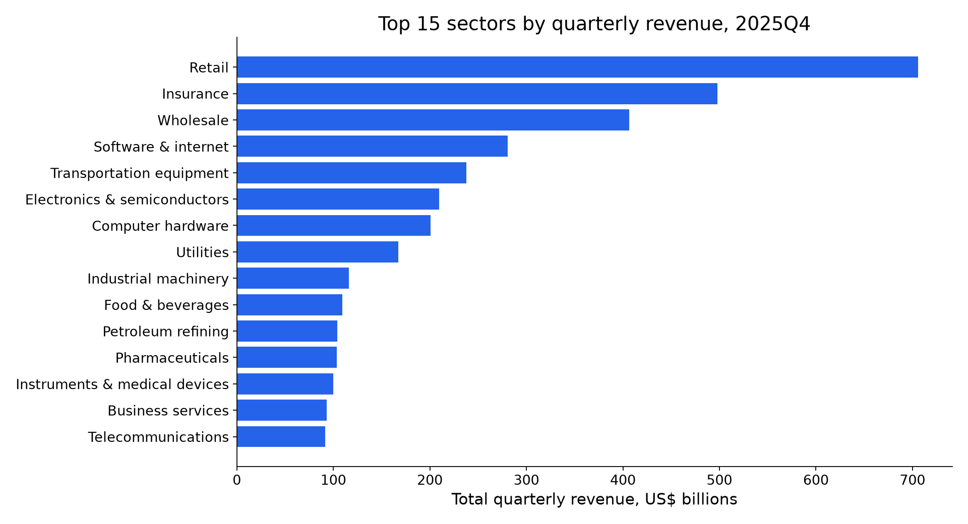 Top 15 sectors by quarterly revenue, 2025Q4