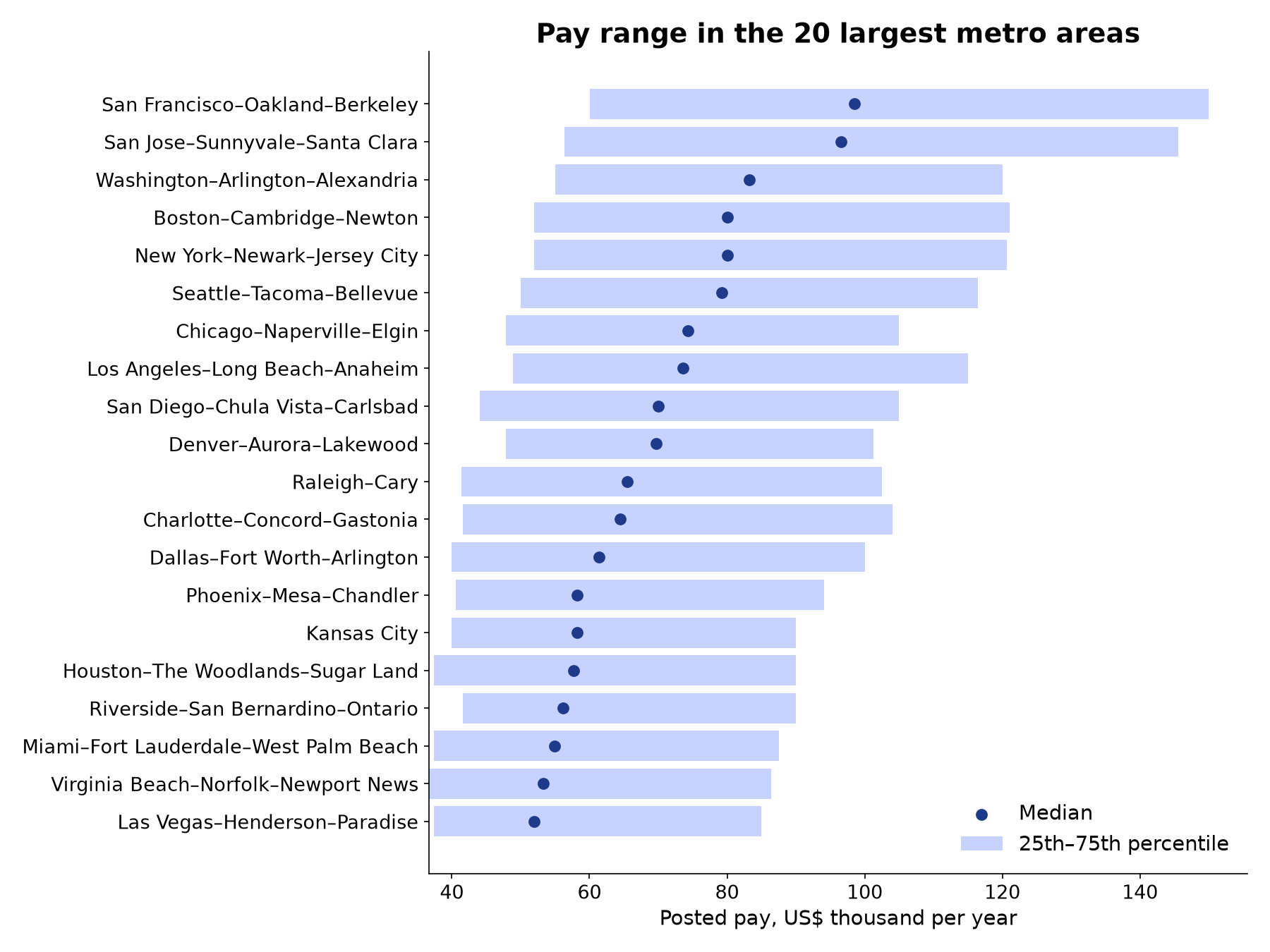 Pay range in the 20 largest US metro areas