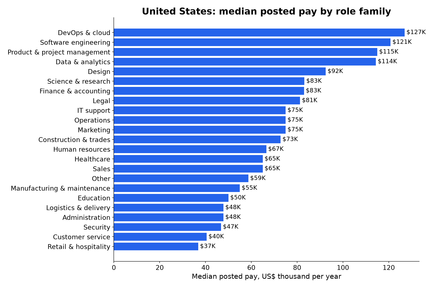 US median posted pay by role family