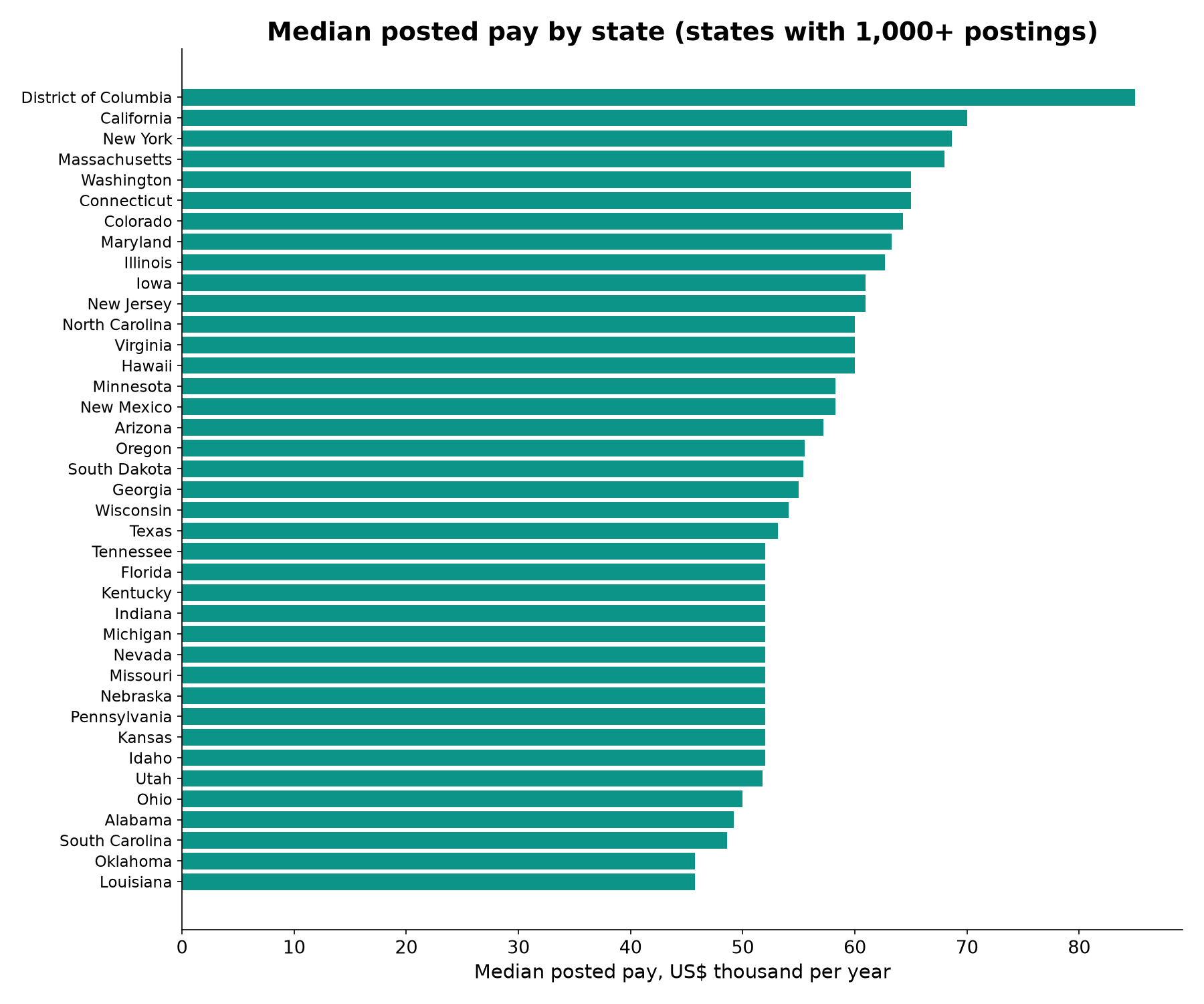 US median posted pay by state