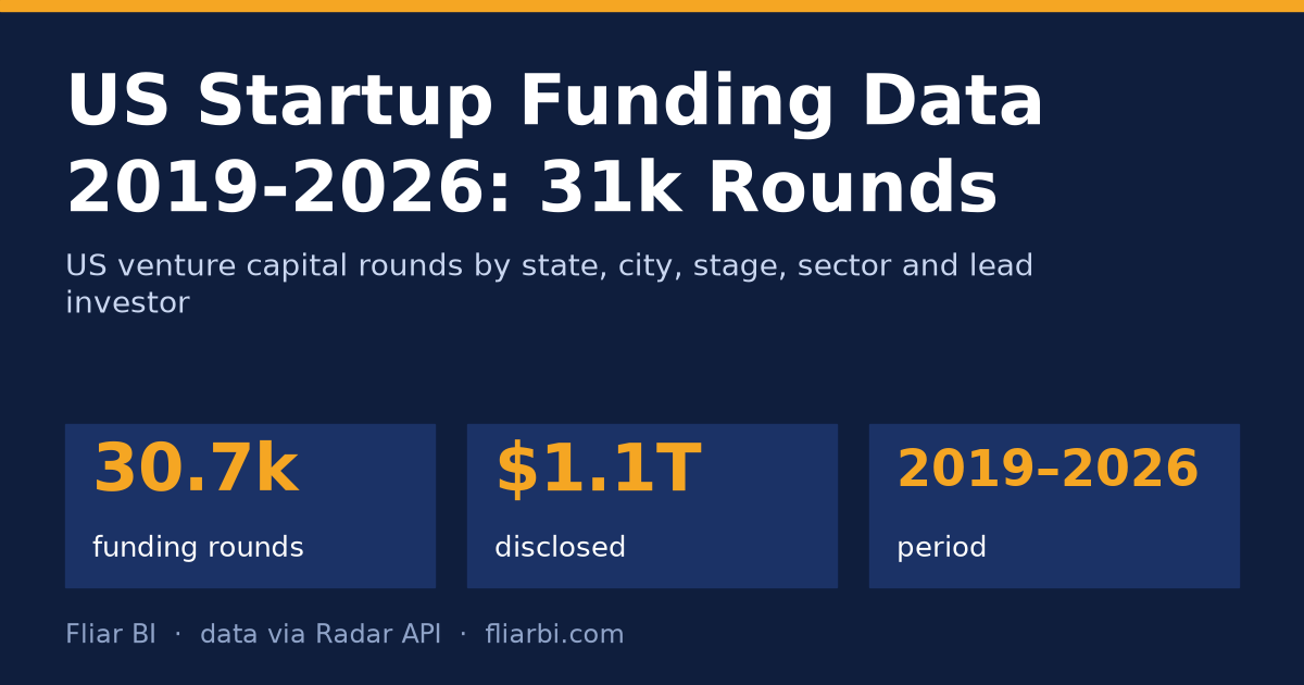 US Startup Funding Data 2019-2026: 31k Rounds — cover