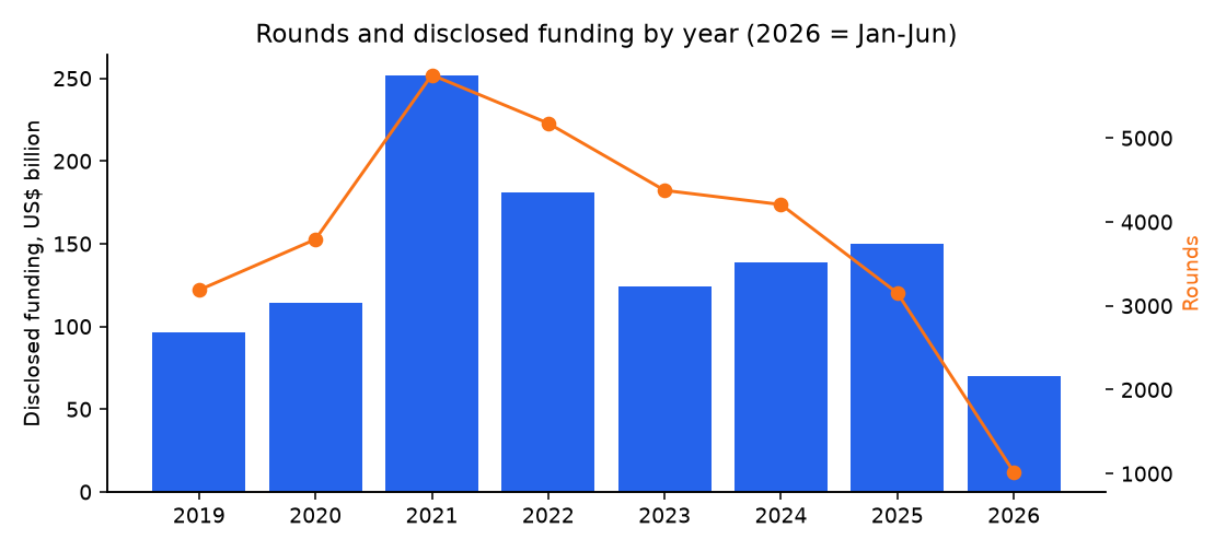 Rounds and funding by year