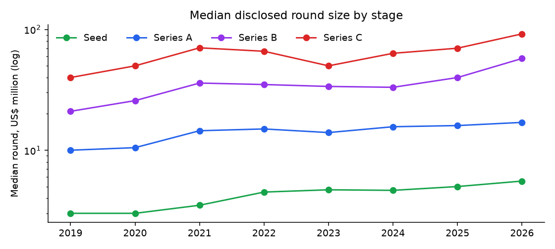 Median round size by stage