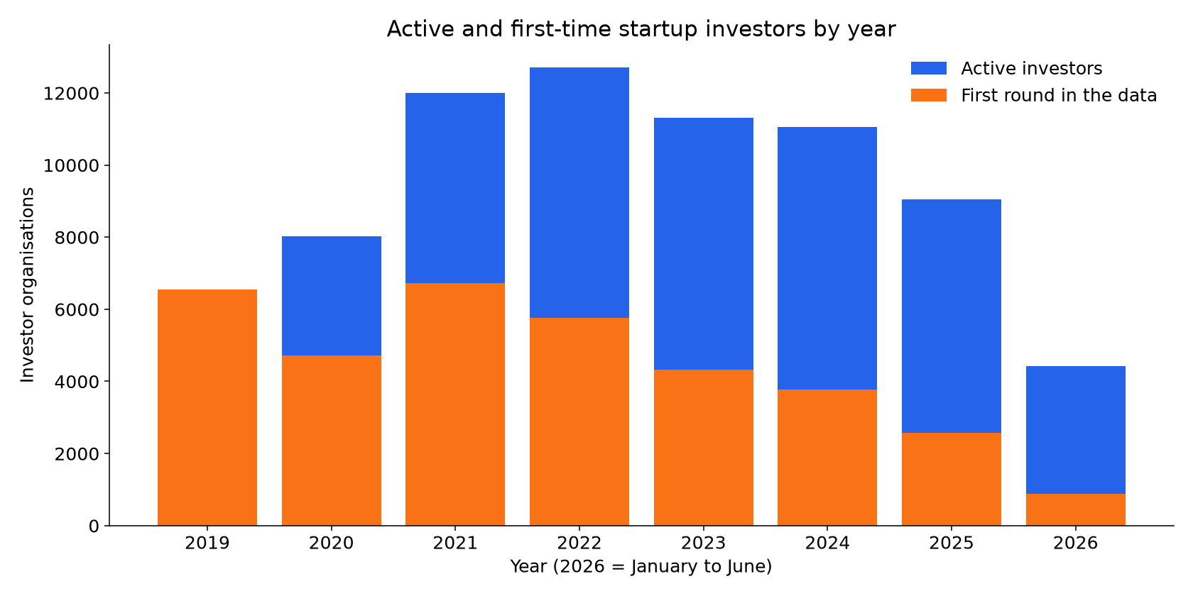 Active and first-time investors by year