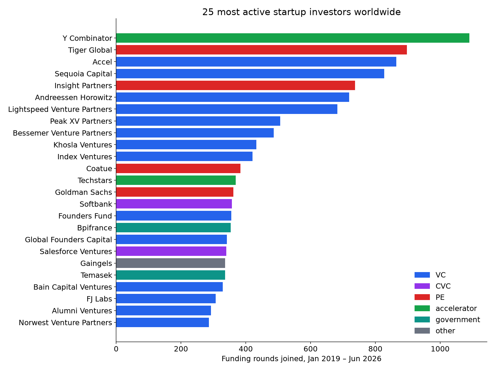 Most active investors