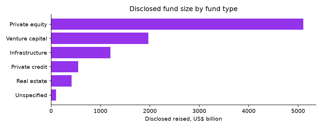 Disclosed fund size by type