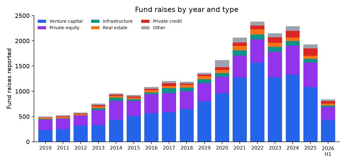 Fund raises by year and type