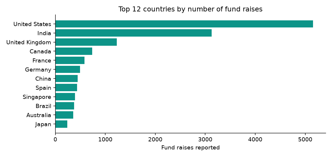 Top countries by fund raises