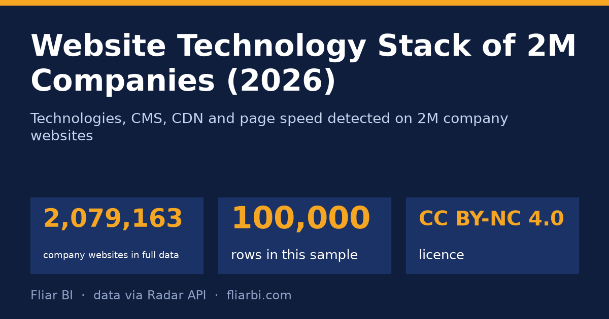 Website Technology Stack of 2M Companies (2026) — cover