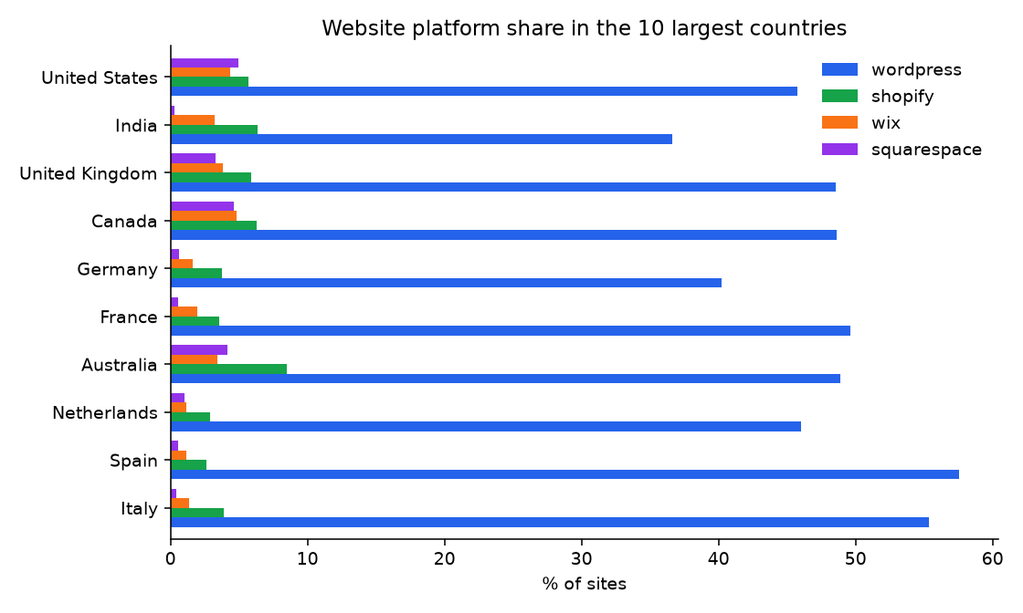 Platforms by country