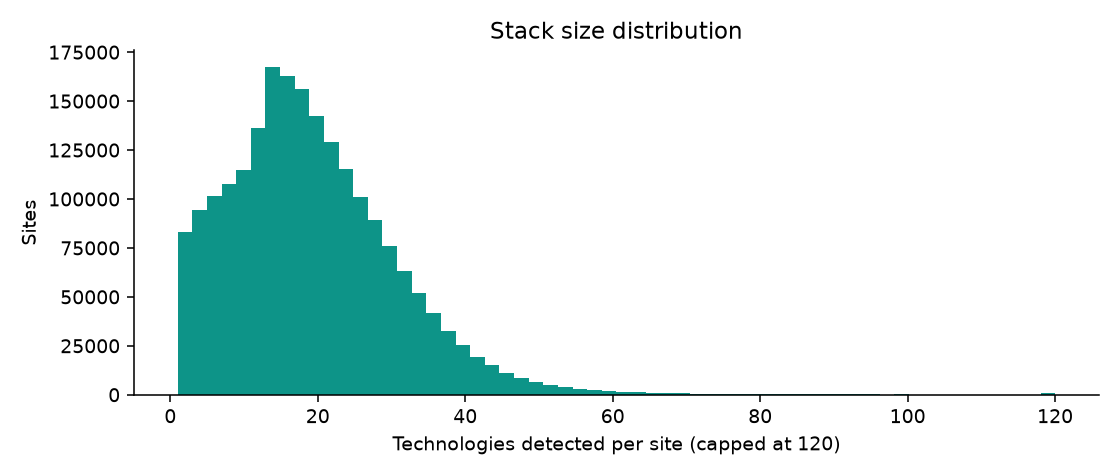 Stack size distribution