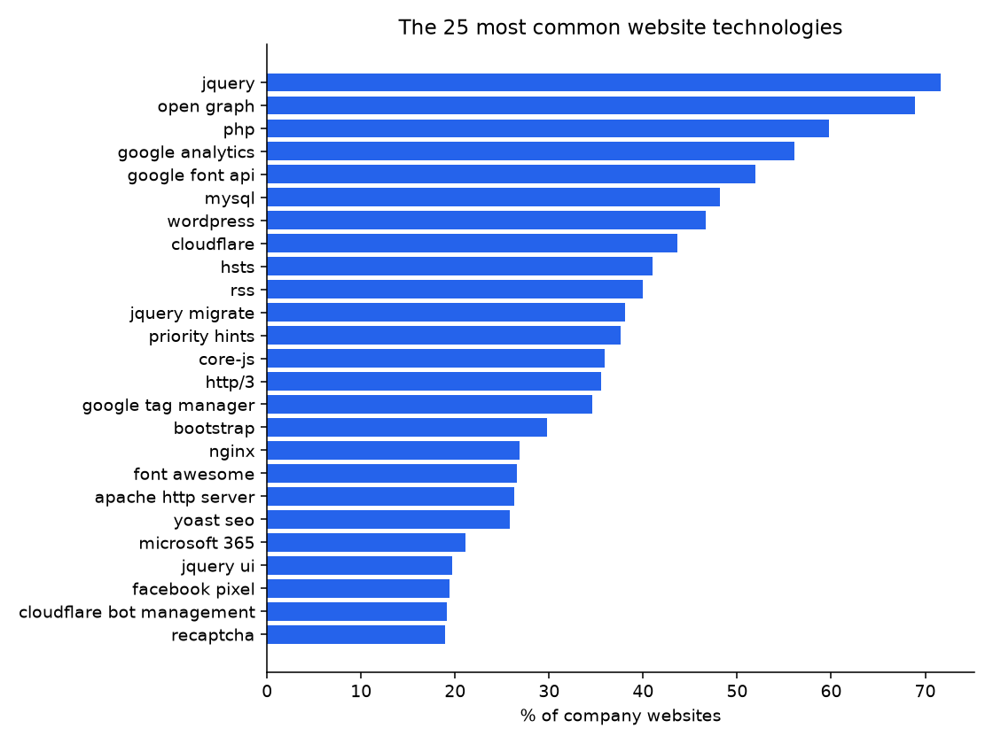 Most common technologies