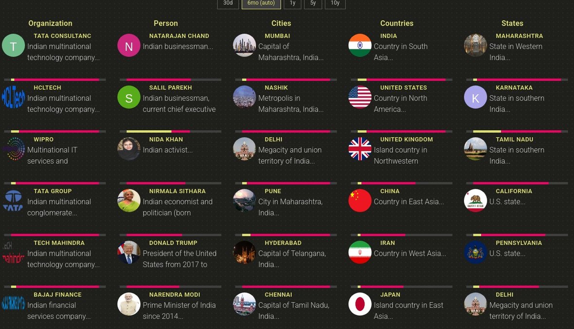 Top discussed entities resolved into organizations, people, places