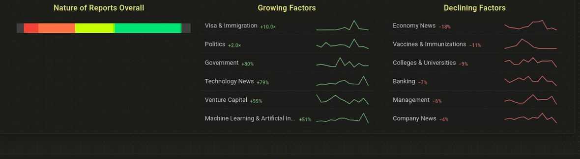 Growing and declining factors with sentiment