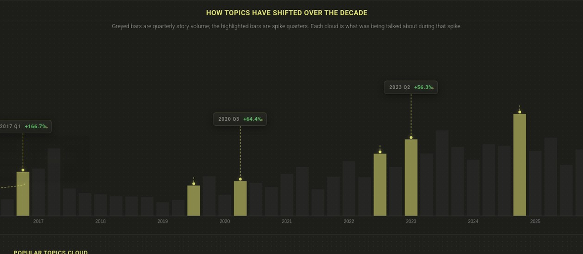 Spike detection across a decade of coverage