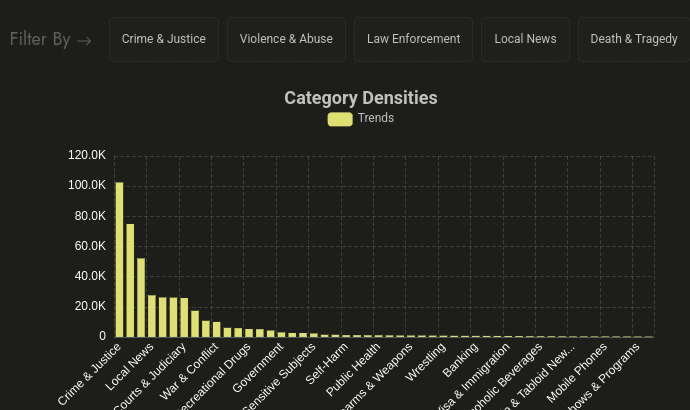 Category densities: crime and justice, law enforcement, courts and judiciary, firearms