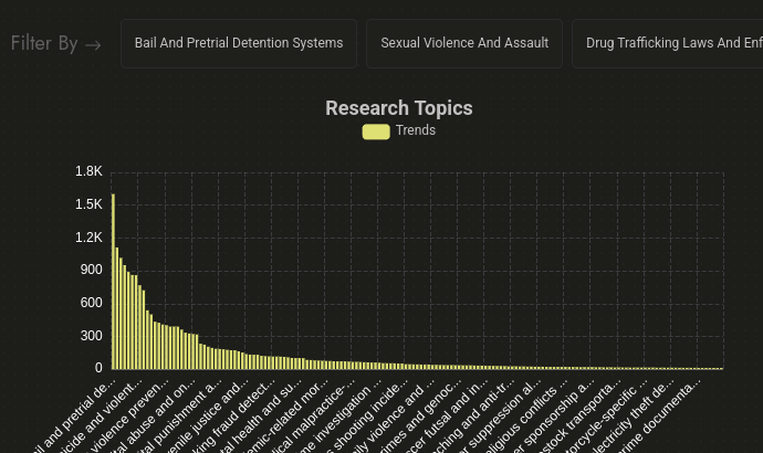 Research topics: violent crime, drug trafficking enforcement, bail and pretrial systems