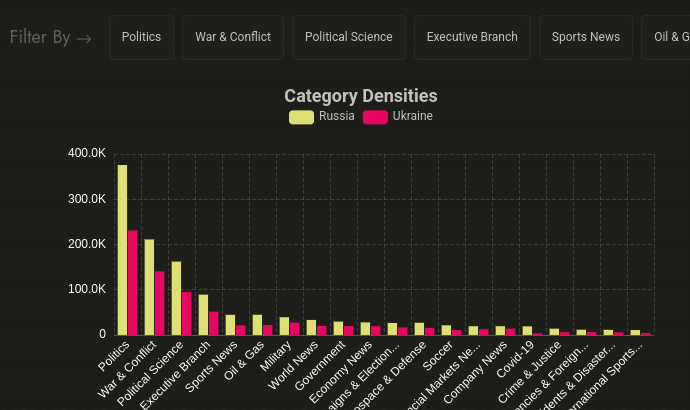 Category densities: politics, war and conflict, military, aerospace and defense, energy