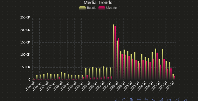 Media trends: Russia vs Ukraine coverage with the conflict-era surge