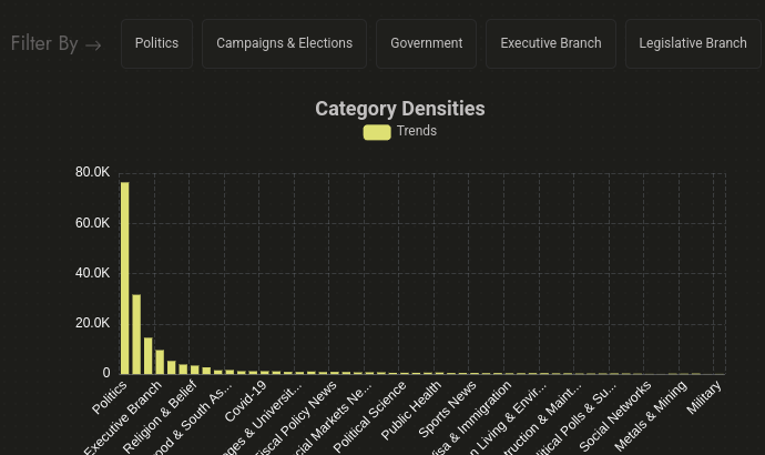 Category densities: politics, campaigns and elections, government, legislative branch