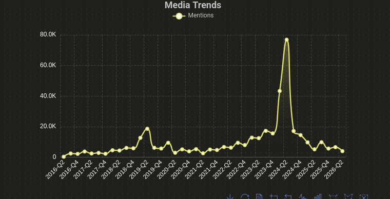 Media trends: coverage spiking around a national election cycle