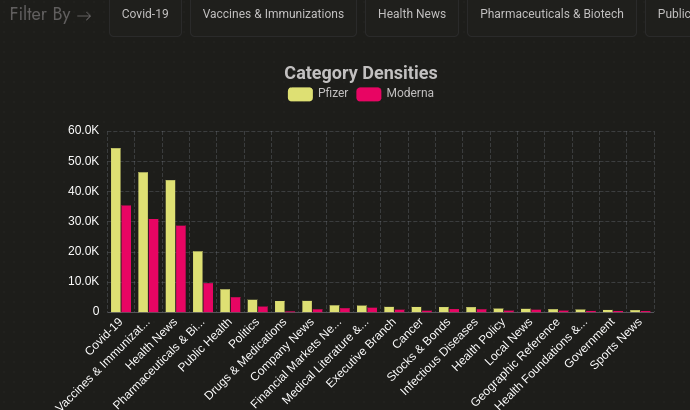Category densities: Covid-19, vaccines, pharmaceuticals, cancer, infectious disease