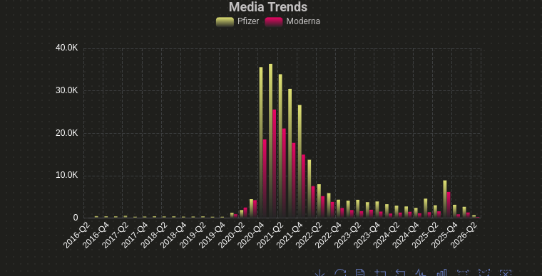 Media trends: Pfizer vs Moderna coverage, with the pandemic-era surge