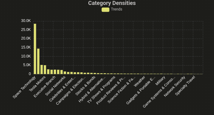 Category densities: space technology, astronomy, science and specialty travel