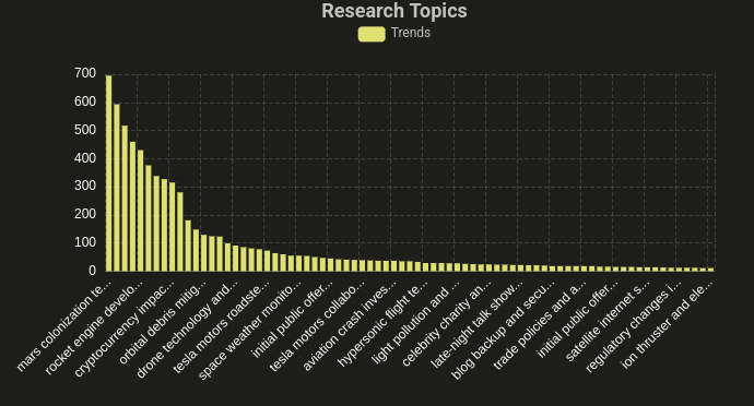 Research topics: Mars colonization, rocket engines, orbital mechanics, satellite internet